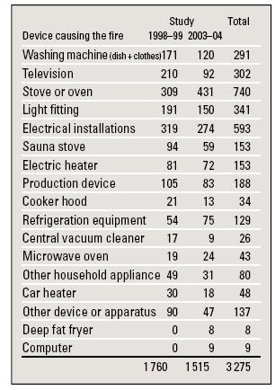 FINLANDIA: Cause di Incendio elettrico, GLI ELETTRODOMESTICI [3]: 9 [3] Electrical Fires in Finland,