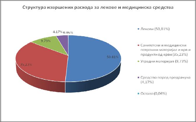 18 здравствене заштите је 1,62%. Пренос средства за превоз до 31.12.2015. године извршен је закључно са обавезом за децембар 2015. године. Расходи за енергенте су извршени у износу од 7.