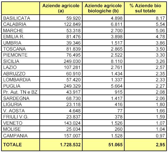 Percentuale di aziende biologiche sul totale delle aziende agricole in Italia (a) Aziende agricole che possiedono almeno 1 ettaro di SAU o la cui