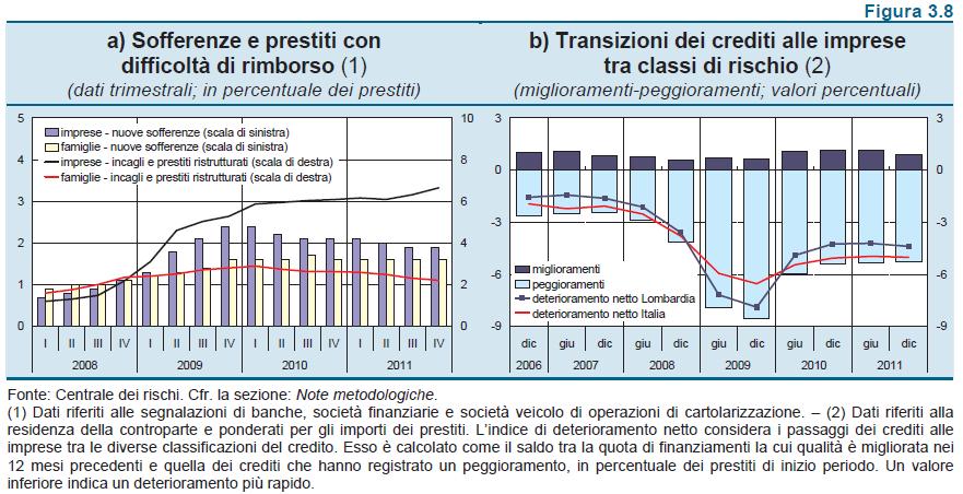 LA QUALITA' DEL CREDITO Livello elevato delle sofferenze che si riducono (poco) per i nuovi ingressi relativi alle imprese per le quali