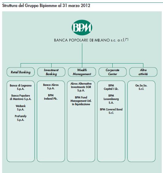 IL GRUPPO BPM 8.467 DIPENDENTI 55.500 SOCI 1.400.