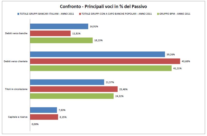 BPM CONFRONTI LA RACCOLTA DA CLIENTI ED I TITOLI EMESSI SONO PIU' COSPICUI DEL SISTEMA MENTRE BPM