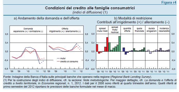 LE DINAMICHE DEL CREDITO Alla contrazione della domanda di credito corrisponde una restrizione