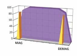 tipici con l utilizzo di sistemi elettromagnetici tradizionali.