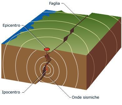 Capitolo 1 I Terremoti 1.1 Introduzione I terremoti si includono tra le manifestazioni più impressionanti delle forze della natura. E un fenomeno naturale molto diffuso e tutt altro che raro.