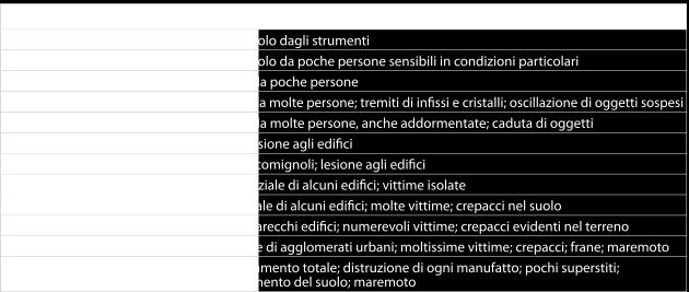 Esseri viventi Animali e persone. All'aumentare dell'energia un maggior numero di persone avvertono l'evento sismico.