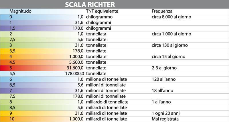 Figura 1.3 Magnitudo Locale (da Carlo Gavarini, 1999) Figura 1.4 Scala Richter.