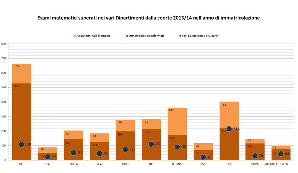 DEI Dip. di Economia e impresa BIOMLG Dip. di Scienze biologiche, geologiche e ambientali DFA Dip. di Fisica ed astronomia DIGESA Dip. di Gestione dei sistemi agroalimentari e ambientali DICAR Dip.