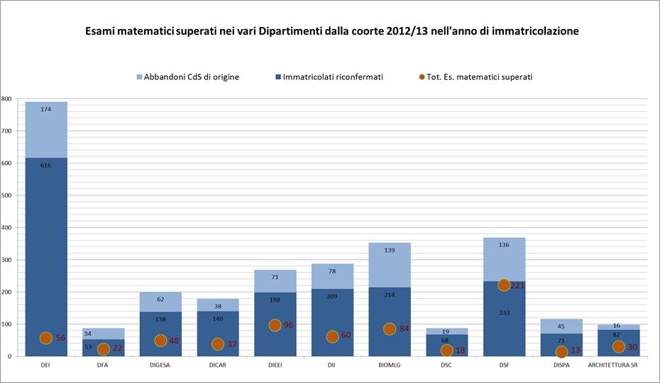 DEI Dip. di Economia e impresa BIOMLG Dip. di Scienze biologiche, geologiche e ambientali DFA Dip. di Fisica ed astronomia DIGESA Dip. di Gestione dei sistemi agroalimentari e ambientali DICAR Dip.