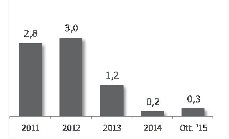 Segnali di ripresa da diversi indicatori macro-economici TREND TENDENZIALE DEL PIL (1) TREND TENDENZIALE DEI CONSUMI (2) -0,3 INFLAZIONE DISOCCUPAZIONE (3)