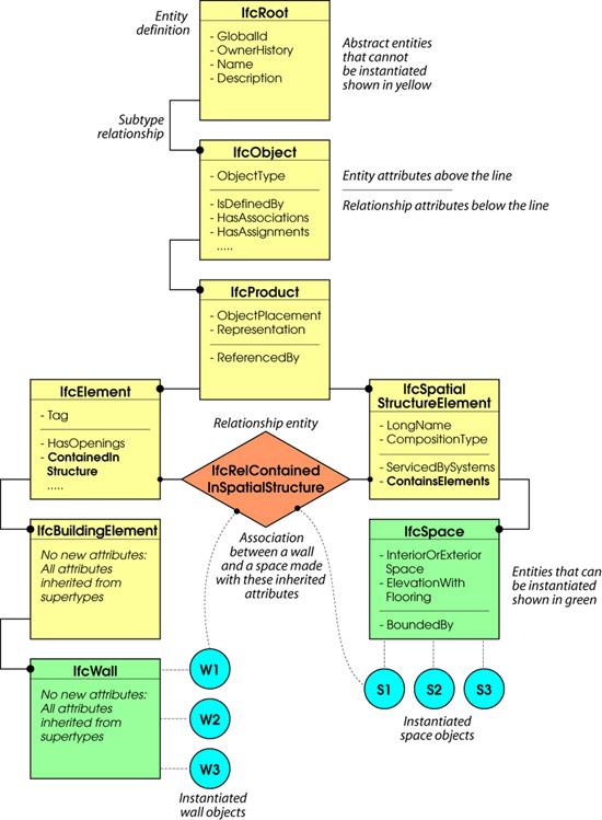 IFC: Industry Foundation Classes data model Da teoria degli oggetti* Linguaggio STEP Modularità Ereditarietà Incapsulamento, ecc. Entità: es. IfcWall 1. Entità dati generali 2.