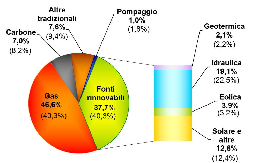 mercato elettrico italia Tabella 5: MGP, vendite per fonte: media oraria Nord Centro Nord Centro Sud Sud Sicilia Sardegna Sistema Italia MWh Var MWh Var MWh Var MWh Var MWh Var MWh Var MWh Var Fonti