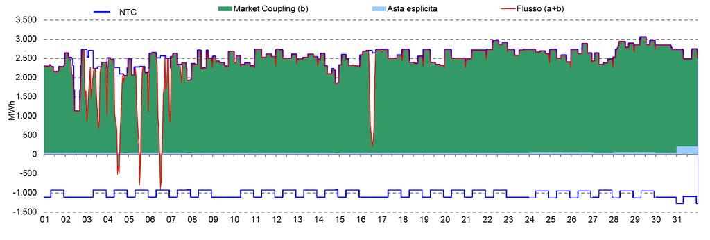 mercato elettrico italia Tabella 6: Esiti del Market Coupling Frontiera Tra parentesi il valore dello stesso mese dell'anno precedente *Valori medi orari Limite* MWh Flusso* MWh Import Frequenza %