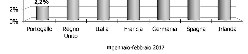 Italia (+5,3%) e Regno Unito (+3,7%) mostrano tassi di variazione al di sotto della media degli ultimi mesi del 2016.