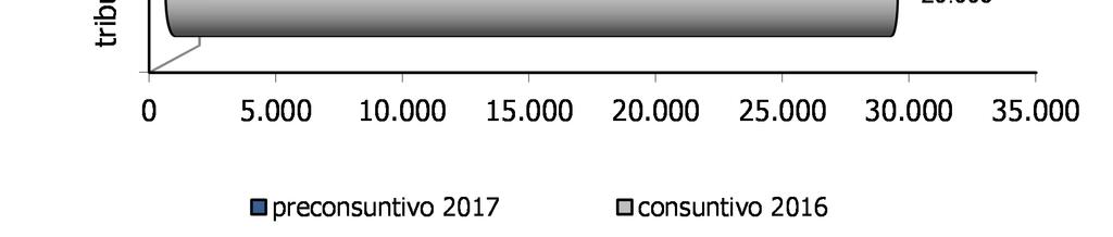 SPAGNA Le entrate tributarie della Spagna mostrano nel mese di febbraio un aumento tendenziale (+5,8%), in linea con il dato dello scorso mese.