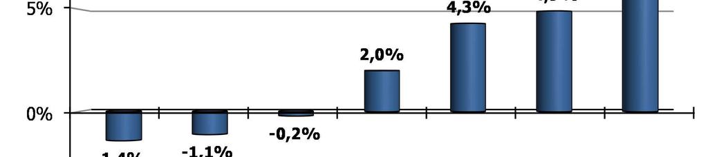 Premessa variazione delle entrate più alto tra i Paesi osservati (+7,1%).