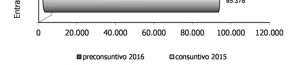 Questo risultato riflette l andamento positivo delle imposte sul reddito e sul patrimonio (+4,4%) e dell imposta sul valore aggiunto (+3,7%).