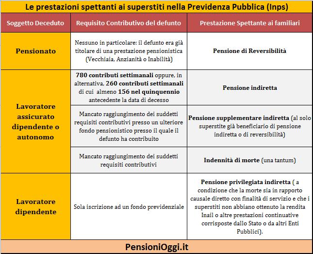 La pensione di reversibilità La pensione di reversibilità spetta ai familiari di un soggetto titolare di una qualsiasi prestazione previdenziale (es.