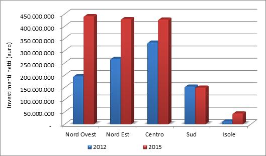 Risultnze dell nlisi degli schemi regoltori proposti Sostenibilità delle triffe e ripres degli investimenti Vrizione triffri - nno 2015 Investimenti coperti d triff dl 2012 l 2015 Itli 4,55%