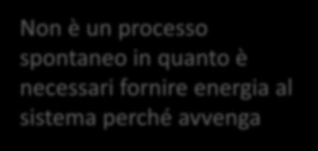 sistema perché avvenga Processo spontaneo in