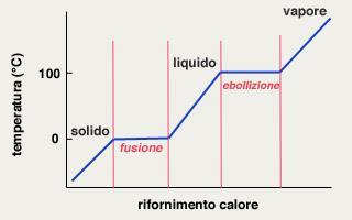 PASSAGGIO DI STATO Durante un