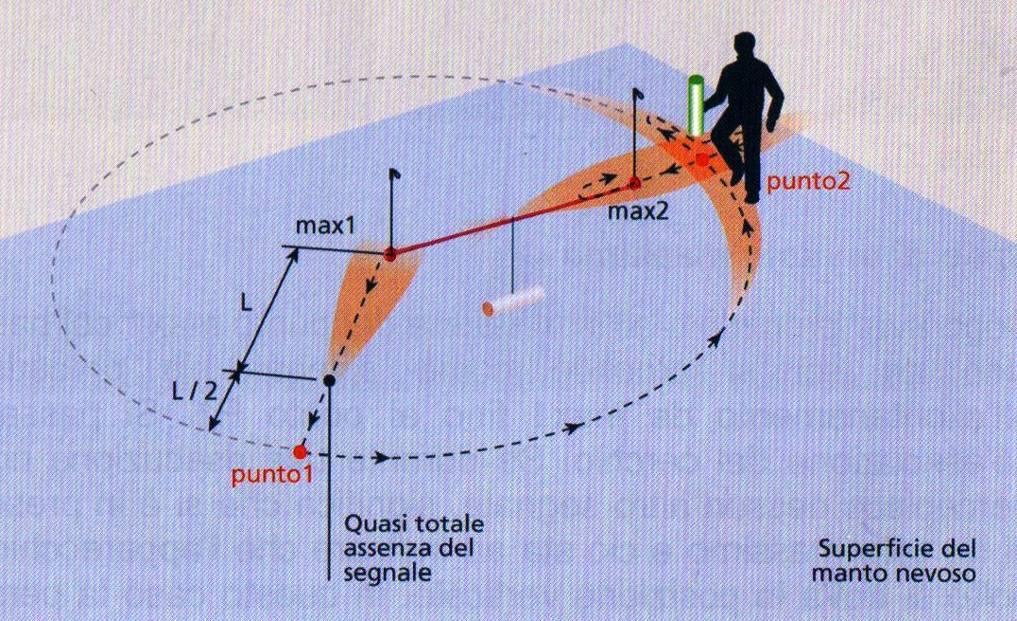 Infine, è importante notare che, nei seppellimenti in profondità, i tempi da dedicare allo scavo aumentano moltissimo (anche di 3-5 volte), e pertanto diventa cruciale la rapidità in tutte le fasi