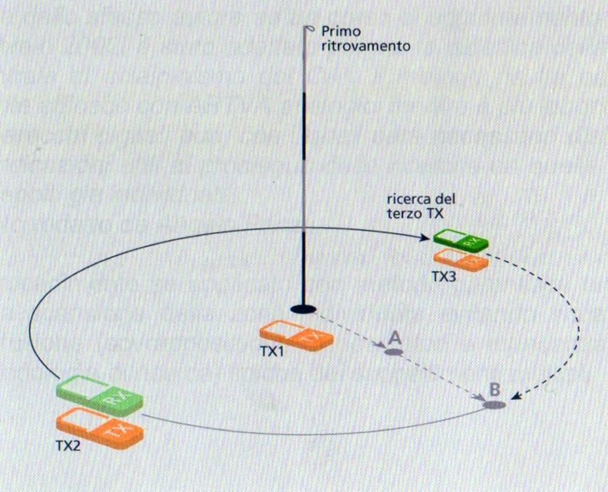 Situazione di seppellimenti multipli vicini Quando i segnali rilevati si trovano indicativamente in un area quadrata di circa 10x10 m (rilevamento delle distanze sul display in un ARTVA digitale, o