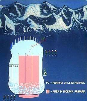 Esso è favorevole al massimo quando le due antenne maggiori sono tra loro allineate. In questo assetto la distanza massima in cui si avverte ancora il segnale viene detta Portata Massima (PM).