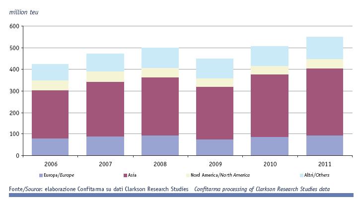 Per quanto riguarda le merci containerizzate, lo sviluppo delle economie emergenti e i processi di delocalizzazione produttiva avviati negli ultimi vent anni sono alla base della crescita