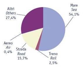 FIGURA 2-7 COMMERCIO ESTERO DELL ITALIA PER MODALITÀ DI TRASPORTO - 2011 (FONTE CONFITARMA) I porti italiani hanno pesantemente risentito della recessione economica