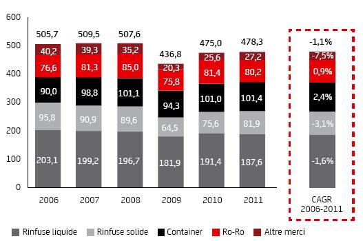 In Italia, la crisi continua ancora insistere sul settore marittimo (2013) e, seppure in fase di recupero, si evidenzia una dinamica più debole in confronto sia al