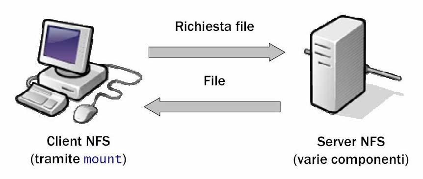 NFS: architettura di riferimento Architettura di riferimento