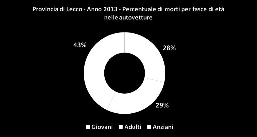 Classe Età 00-13 14-17 18-34 35-69 70 anni e oltre Provincia Macro Tipologia Veicolo Anno LECCO Autovetture private e pubbliche 2000 0 0 10 3 0 2001 0 0 2 4 3 2002 1 0 5 9 3 2003 0 0 5 3 2 2004 0 0 2