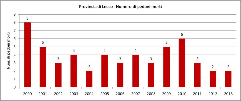 3. I pedoni Nel corso del 2013, sono deceduti in provincia di Lecco 2 pedoni.