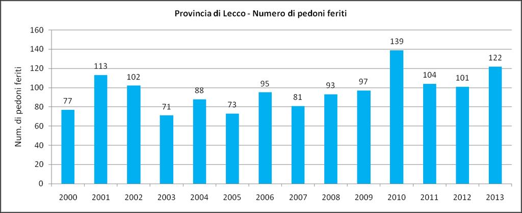 Nel corso del 2013, sono rimasti feriti in provincia di Lecco 122 pedoni.