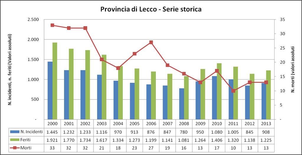1. Inquadramento provinciale L analisi dell incidentalità della provincia di Lecco con riferimento all anno 2013, registra 908 incidenti stradali con lesioni a persone.
