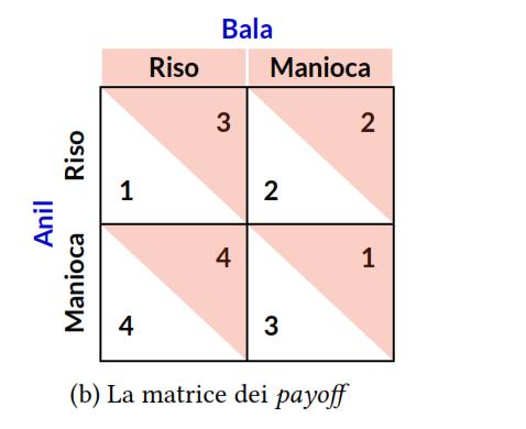 Gioco della mano invisibile figura 4.