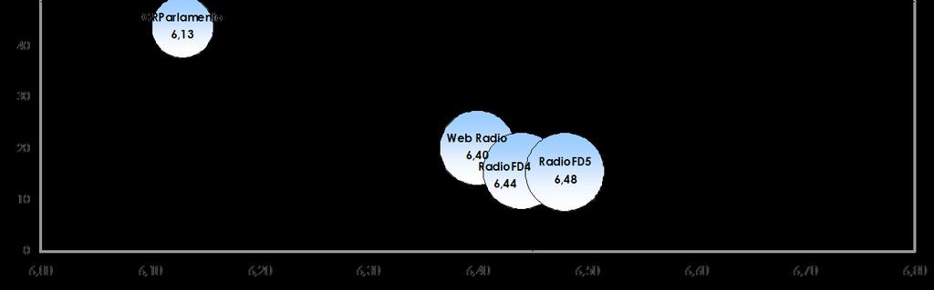 Gradimento medio Radio Rai (voto 1-10) Base: 2.