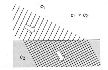 Coefficienti di riflessione e trasmissione RIFRAZIONE Angolo limite.