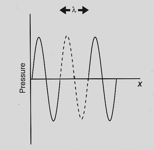 Velocità di propagazione c (m/s) K compressibilità (diminuzione percentuale del volume per una