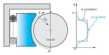 ampiezza può essere variabile solo se sono presenti le bobine, mentre coi magneti Ciascun polo è una struttura saliente costituta da: permanenti essa rimane costante.