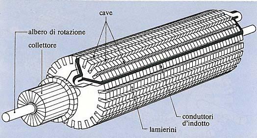 Avvolgimento di indotto (rotore) L avvolgimento di indotto è quindi costituito da un certo numero di conduttori rettilinei posti nelle cave, che vengono collegati anteriormente