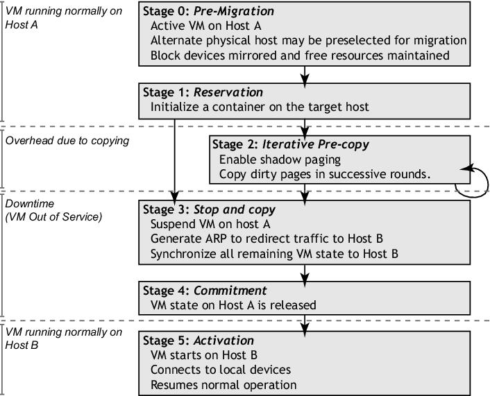 Migrazione live di VM (3) Per migrare la memoria: 1.