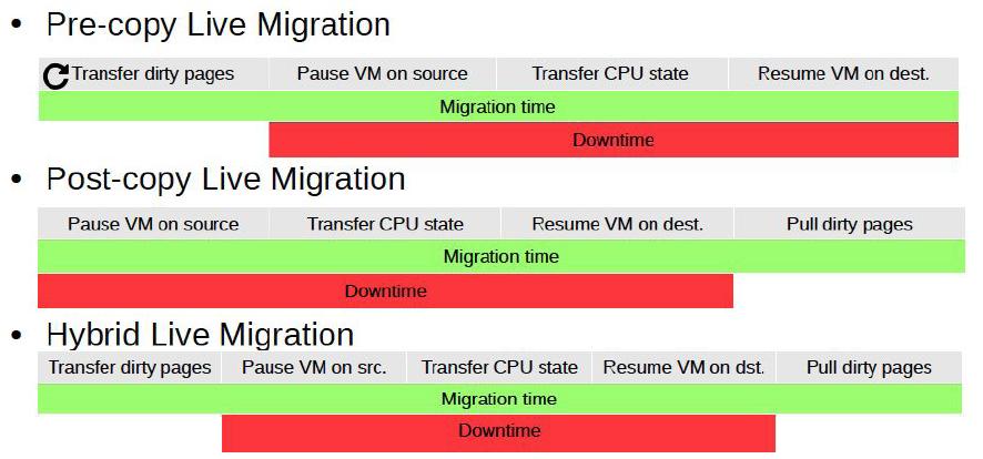 VM live migration: alternatives for memory Pre-copy cannot migrate in a transparent manner workloads that are CPU and/or memory intensive 1.