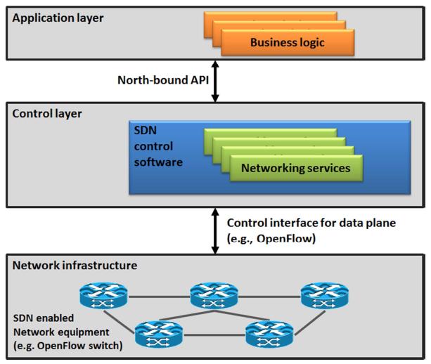 Software-Defined Networking Software-Defined Networking (SDN) is an emerging network architecture where network control is decoupled from forwarding and is directly programmable (www.opennetworking.