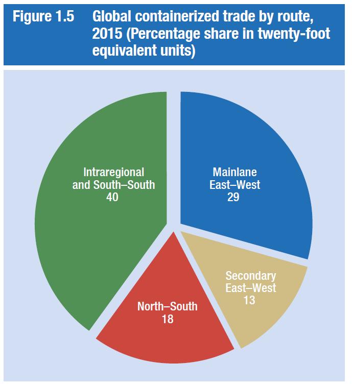 Source: UNCTAD secretariat calculations, based on Clarksons Research, Container Intelligence Monthly, various issues, and Drewry Shipping Consultants,