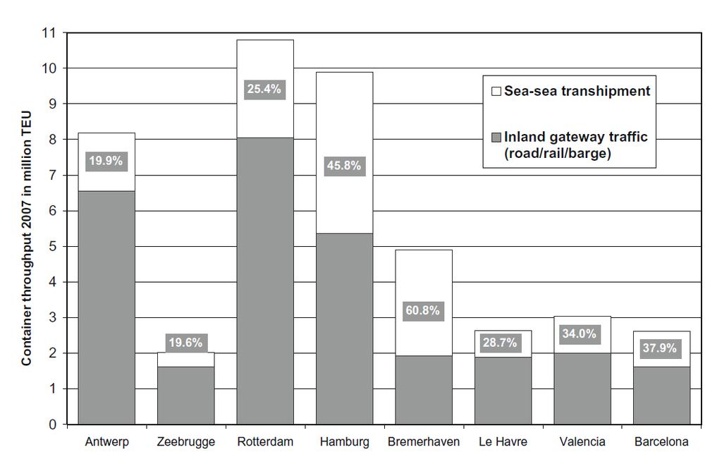 Peso del transhipment in