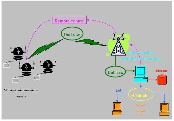 PAG. 11 DI 24 I dati delle singole stazioni sono trasmessi in continuo, tramite rete Intranet e modem di tipo UMTS, al centro di controllo presso gli uffici della Sede Operativa Stogit di Crema