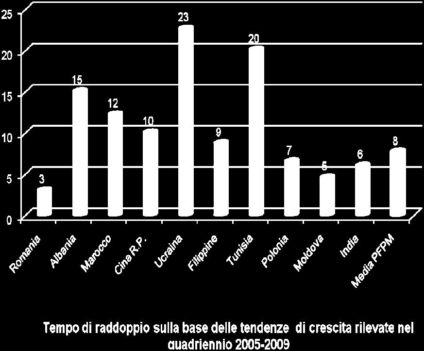 É anche un fenomeno che sta però radicandosi, stabilizzandosi: due terzi degli stranieri che oggi sono in Italia, sono