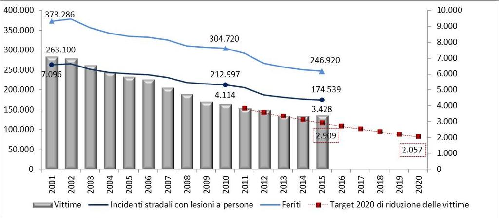 Gli incidenti stradali, vittime e feriti: serie storica e principali risultati per il 2015 +47